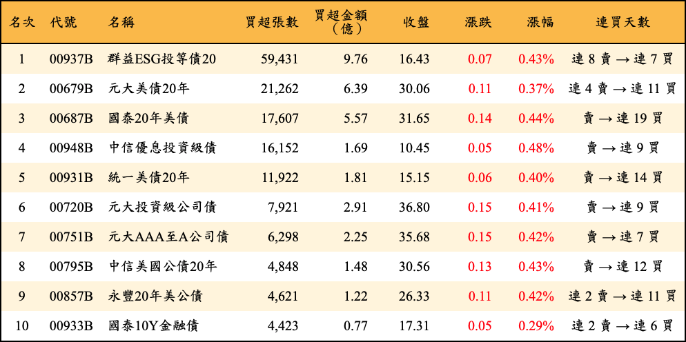 買超張數及金額