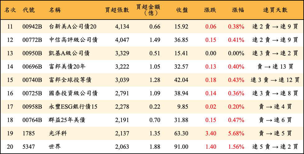 買超張數及金額