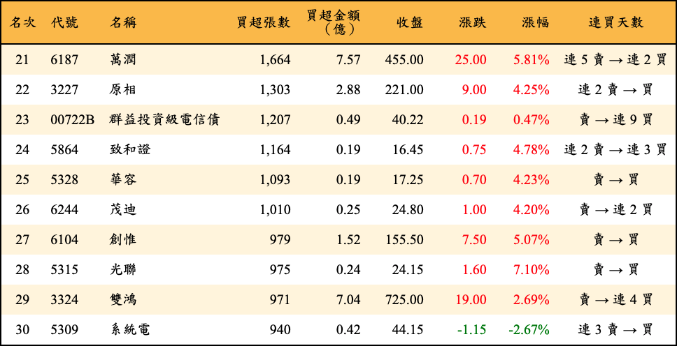 買超張數及金額