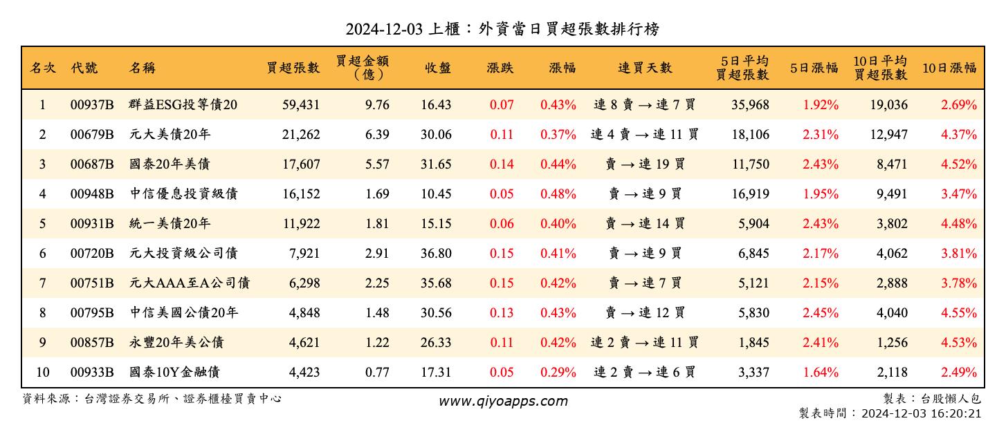 上櫃：外資當日買超張數排行榜