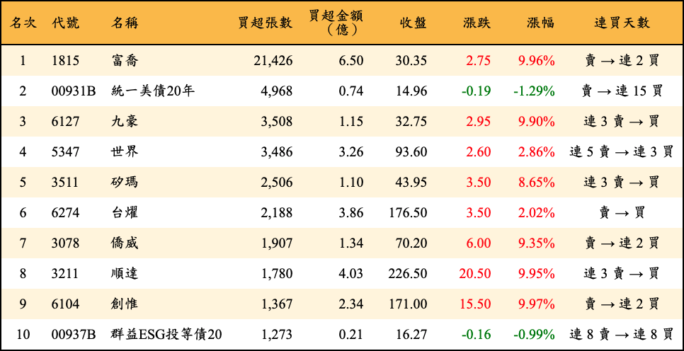 買超張數及金額