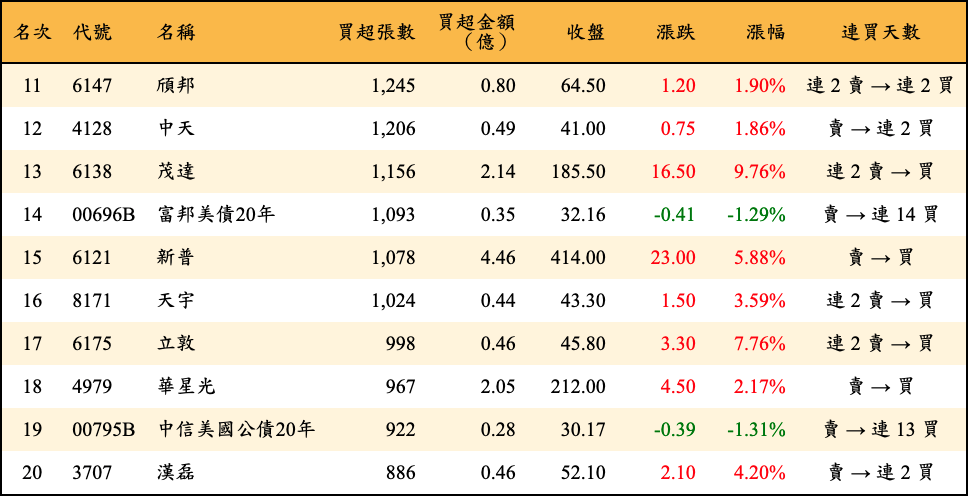 買超張數及金額