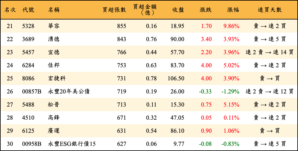 買超張數及金額