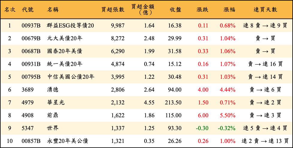 買超張數及金額