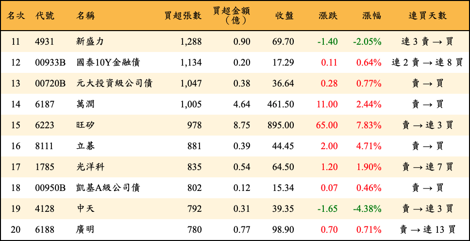 買超張數及金額