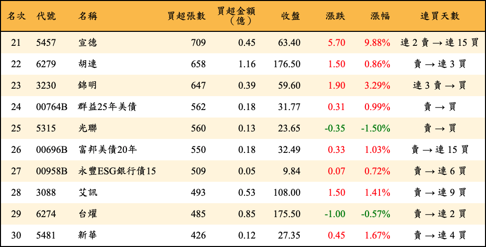 買超張數及金額