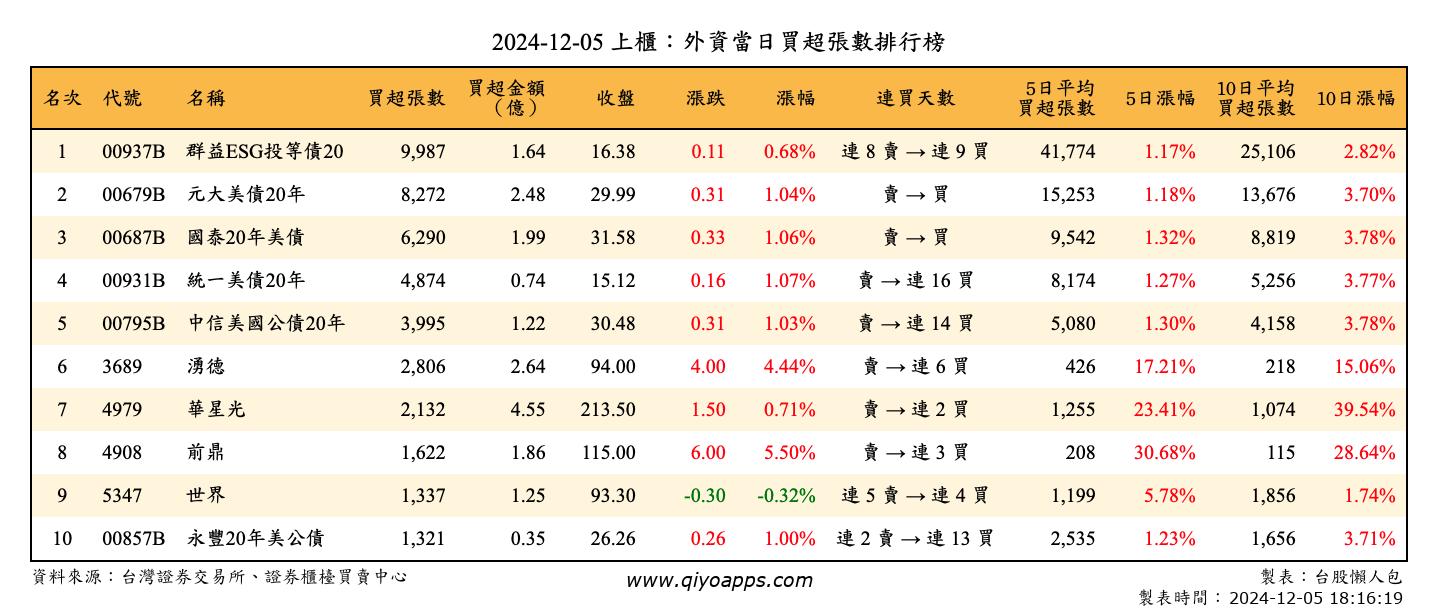 上櫃：外資當日買超張數排行榜