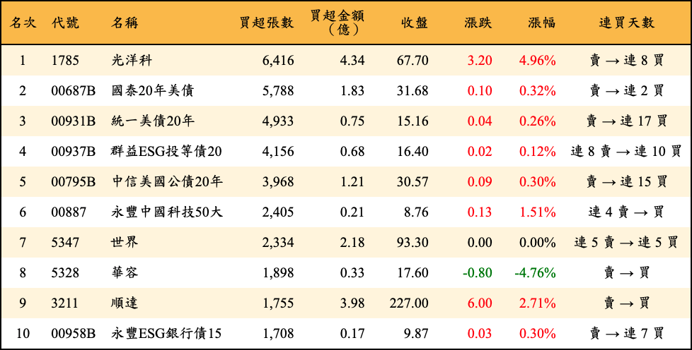 買超張數及金額