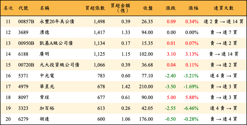 買超張數及金額