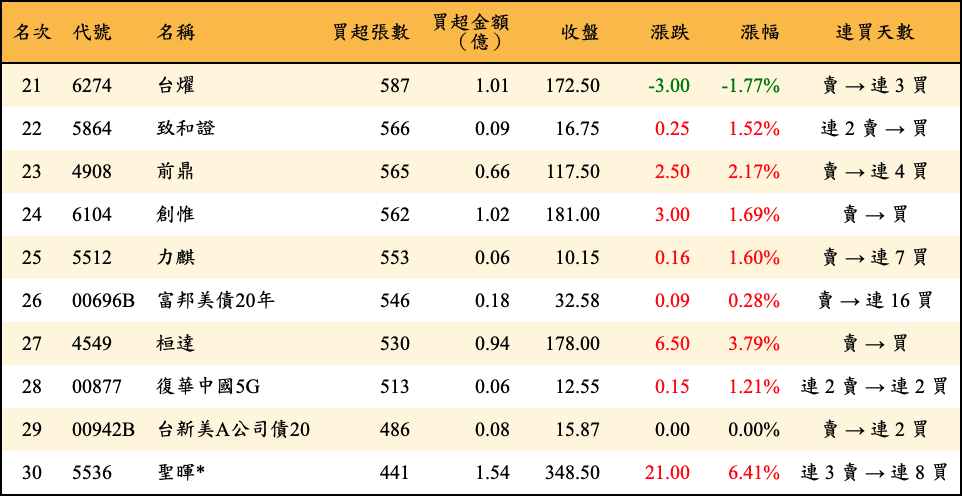 買超張數及金額