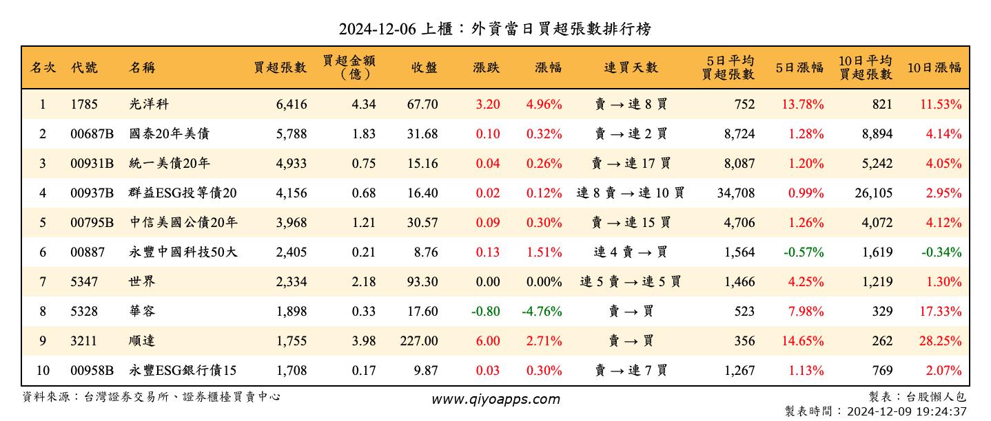 上櫃：外資當日買超張數排行榜