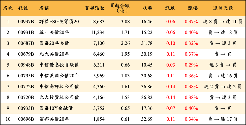 買超張數及金額