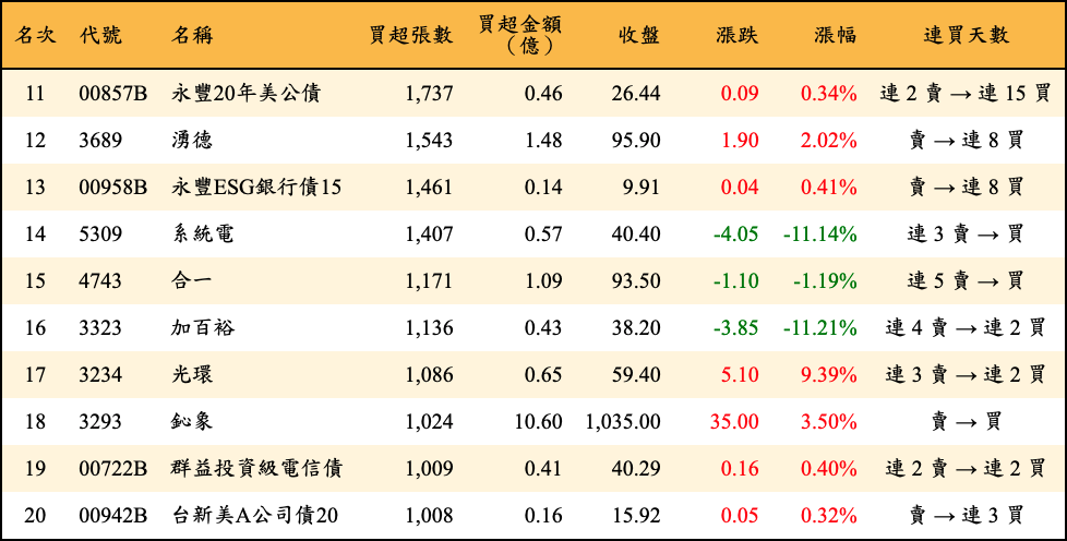 買超張數及金額