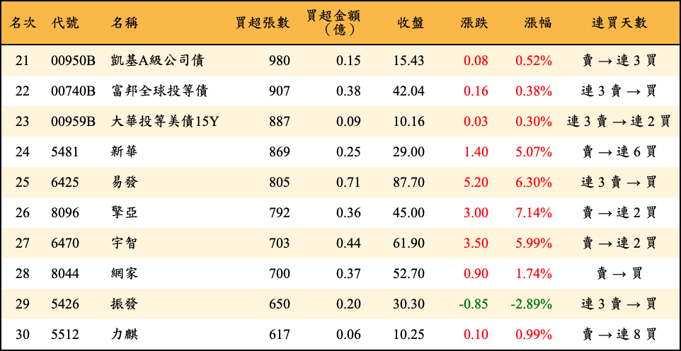 買超張數及金額