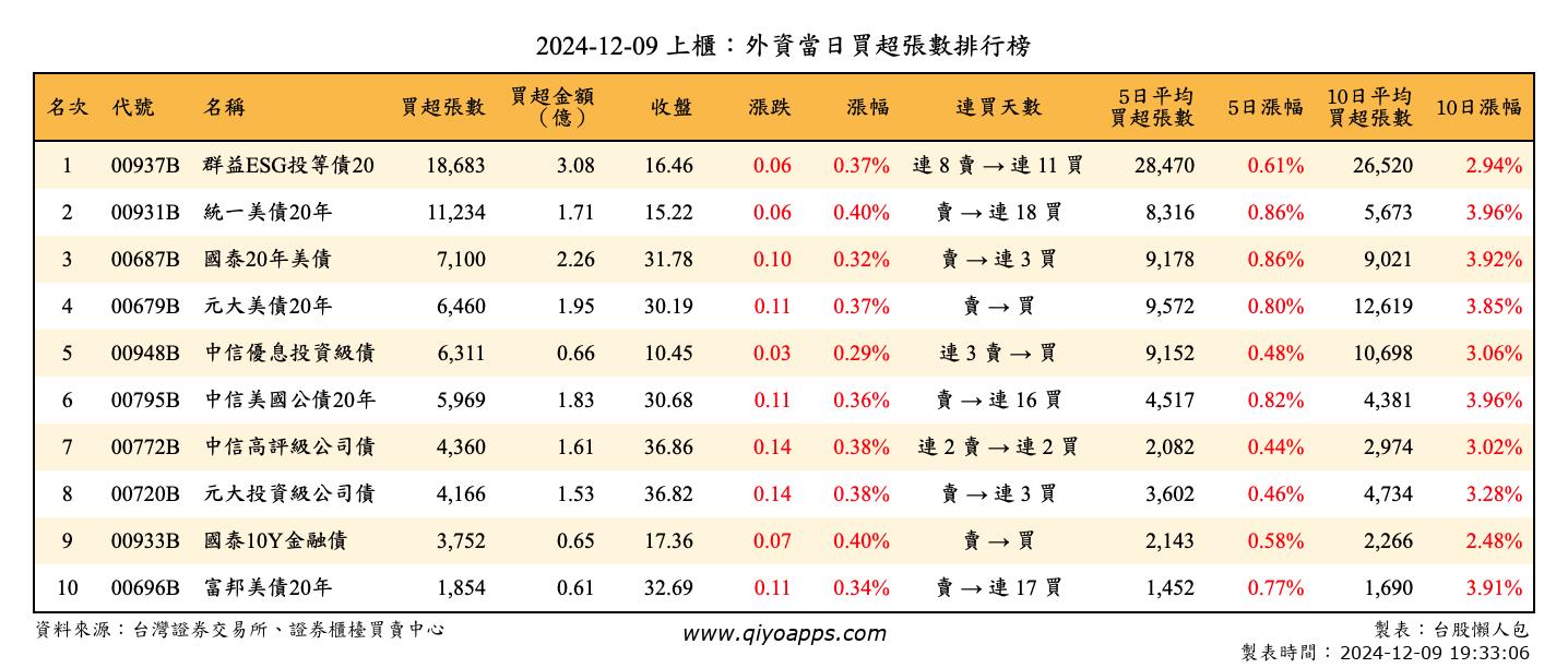 上櫃：外資當日買超張數排行榜