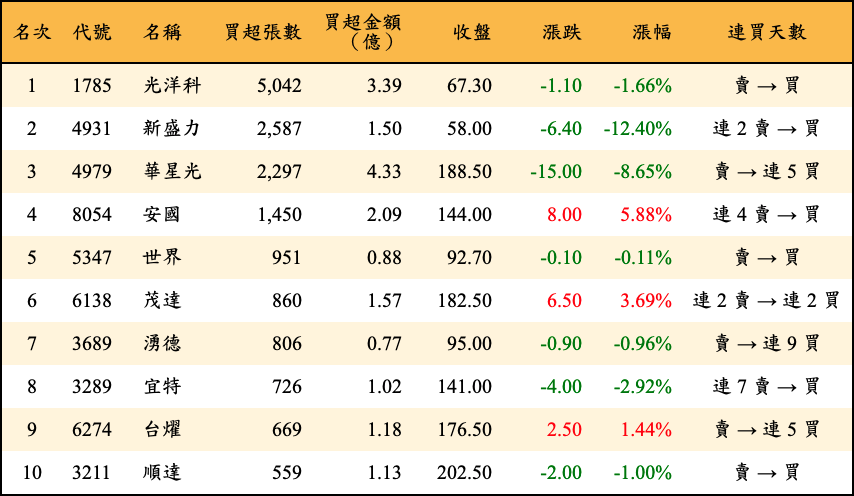 買超張數及金額