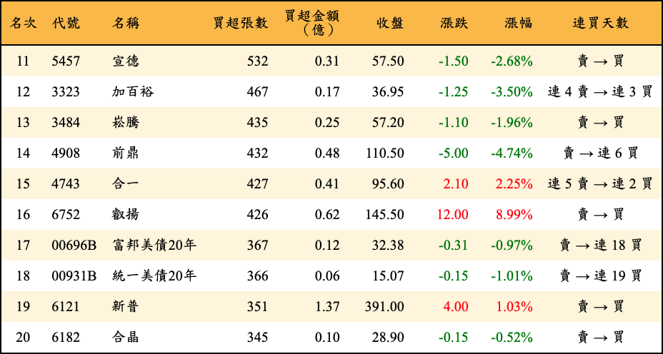 買超張數及金額