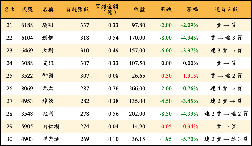 買超張數及金額