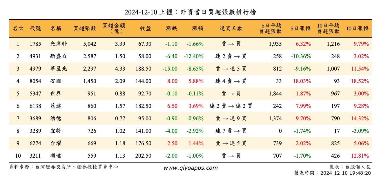 上櫃：外資當日買超張數排行榜