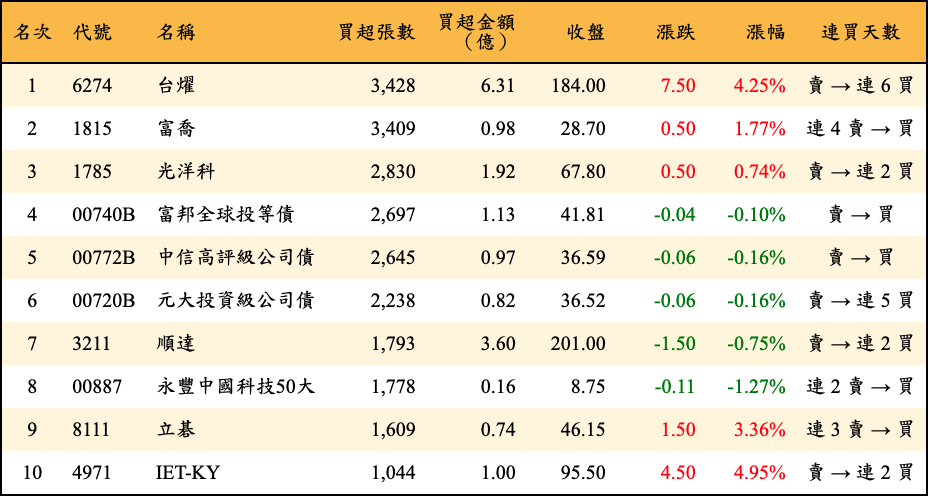 買超張數及金額