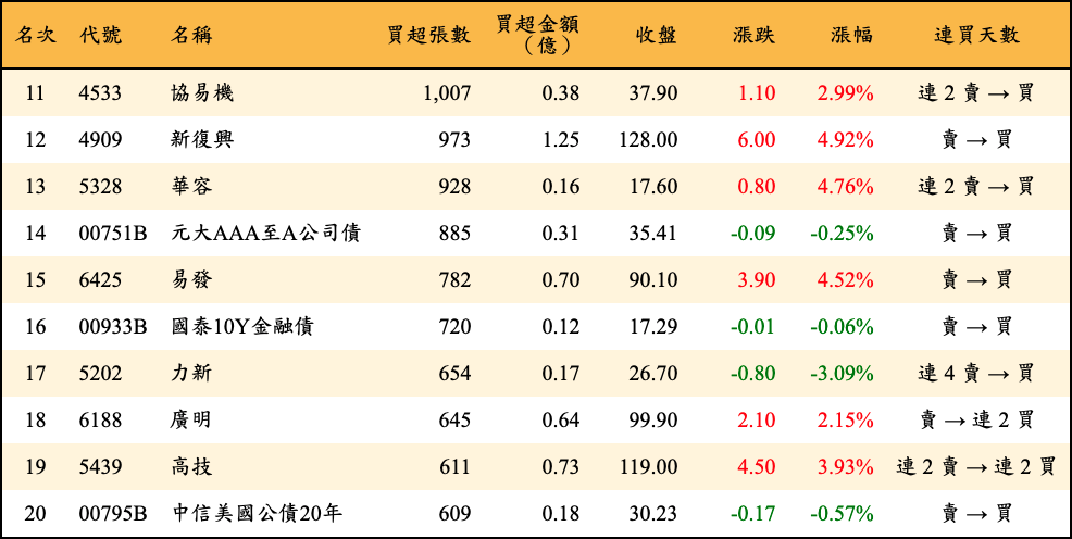 買超張數及金額