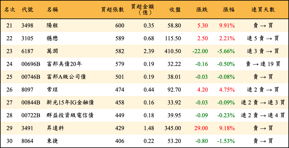 買超張數及金額