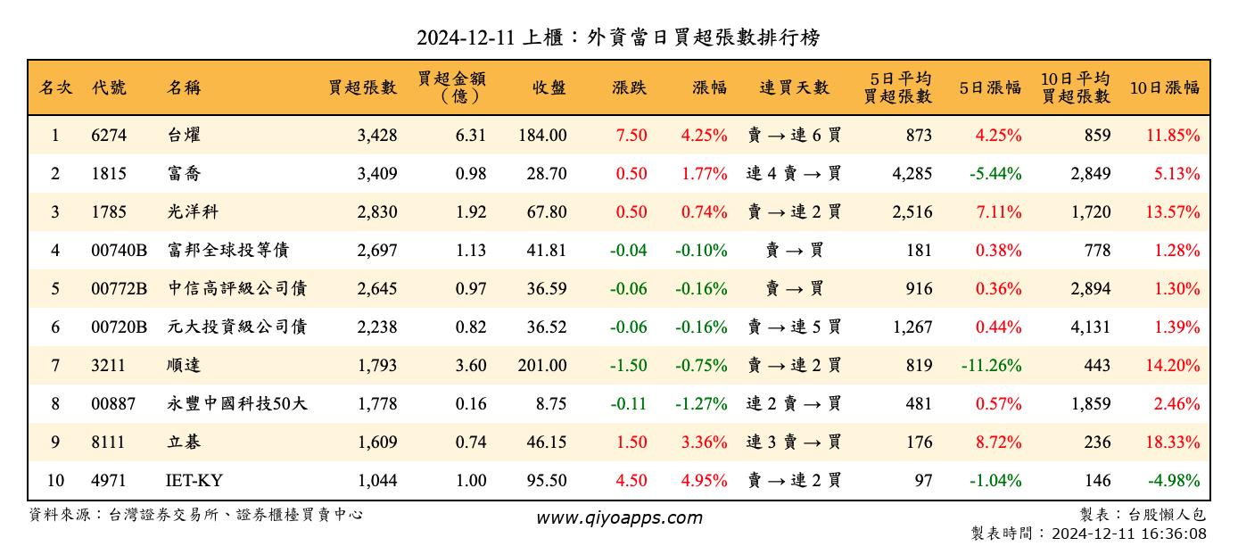 上櫃：外資當日買超張數排行榜