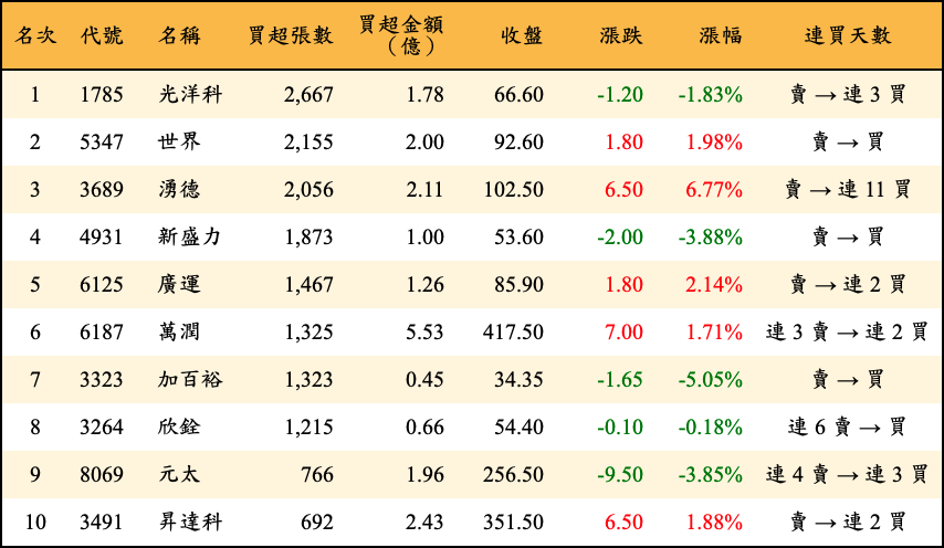 買超張數及金額