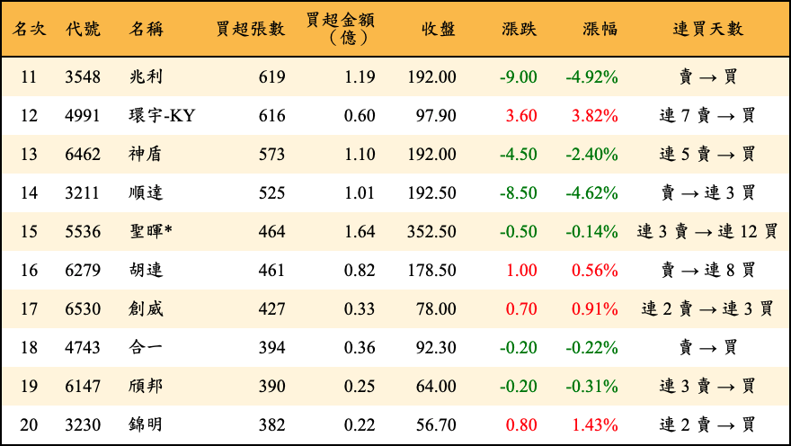 買超張數及金額