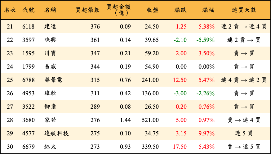 買超張數及金額