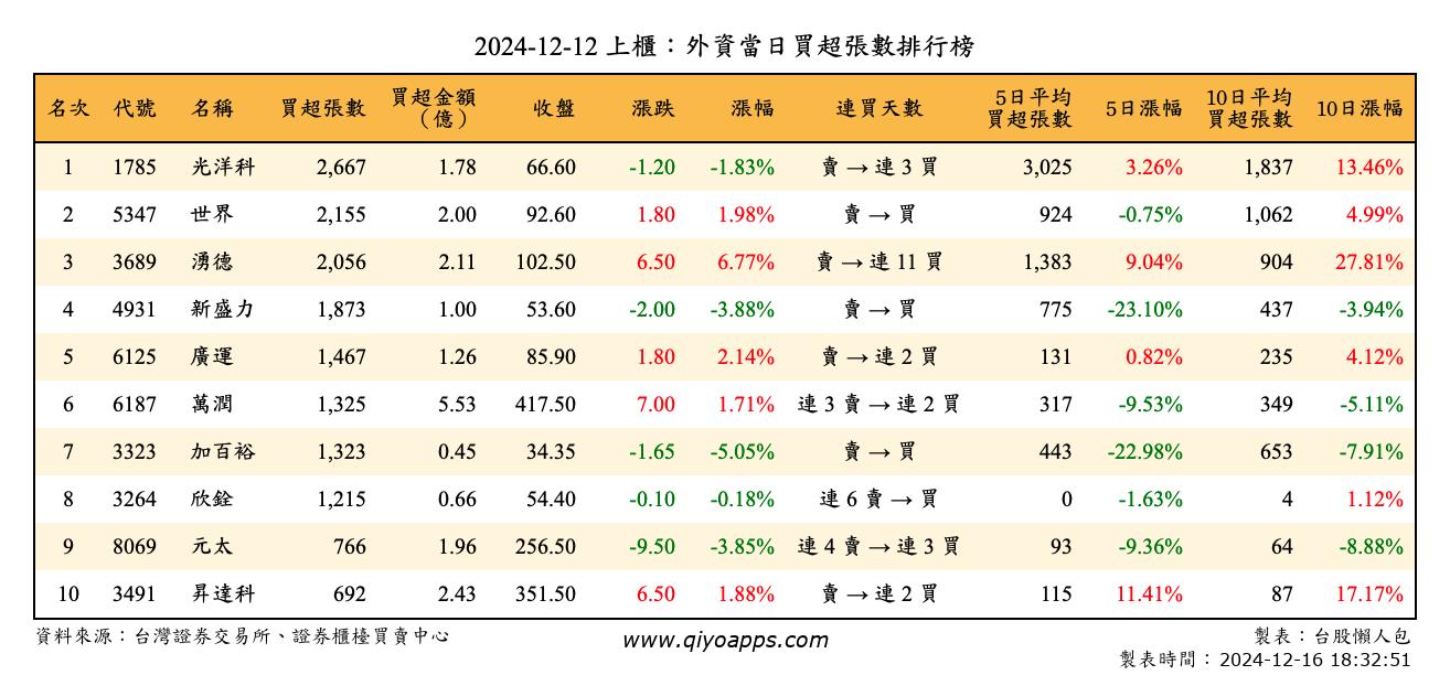 上櫃：外資當日買超張數排行榜