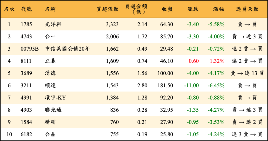 買超張數及金額