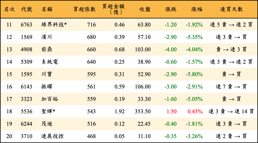 買超張數及金額