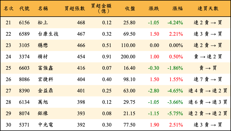 買超張數及金額