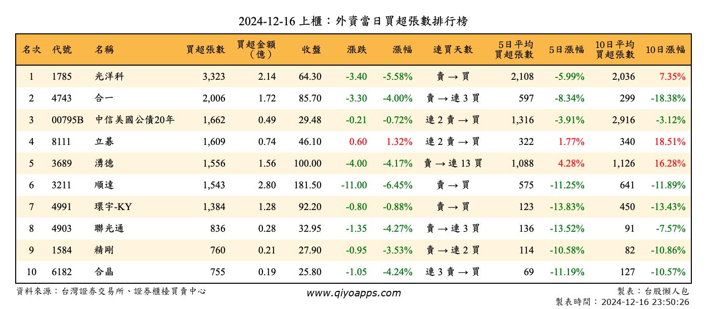 上櫃：外資當日買超張數排行榜