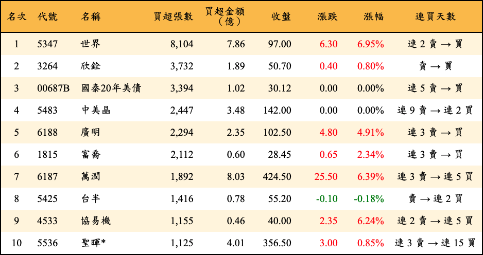 買超張數及金額