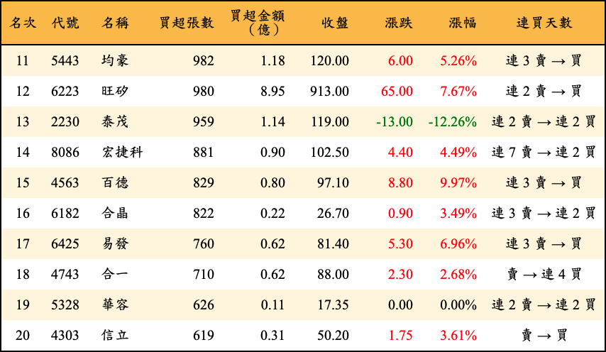 買超張數及金額