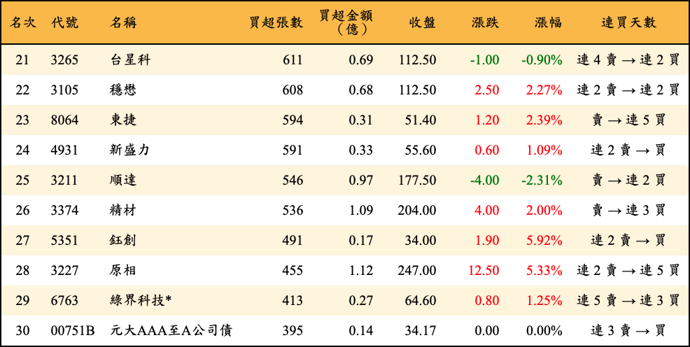 買超張數及金額