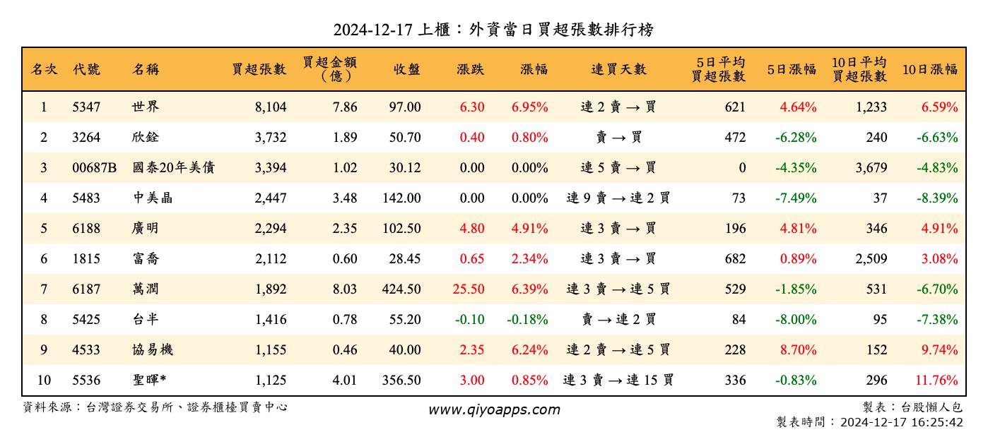 上櫃：外資當日買超張數排行榜