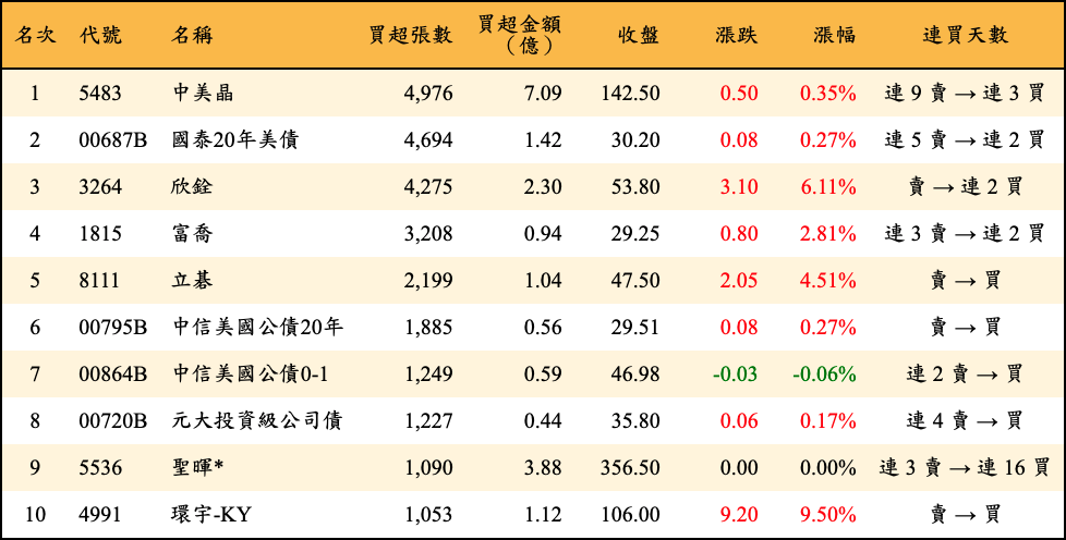 買超張數及金額