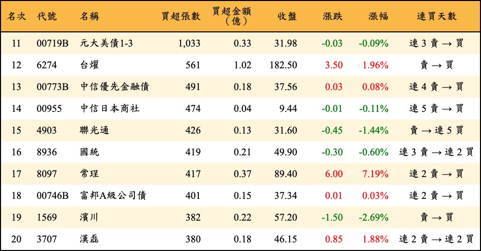 買超張數及金額