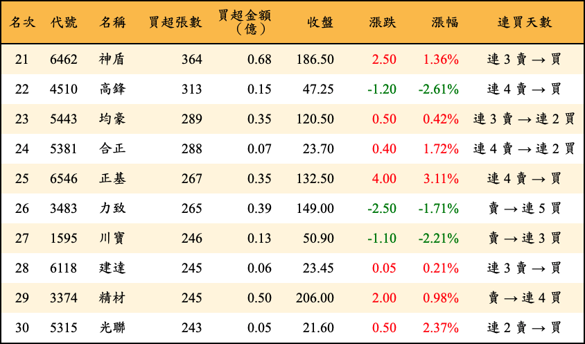 買超張數及金額