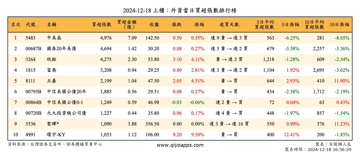 上櫃：外資當日買超張數排行榜