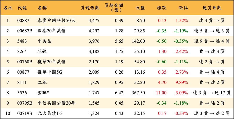 買超張數及金額