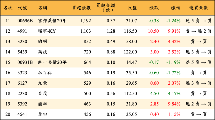 買超張數及金額