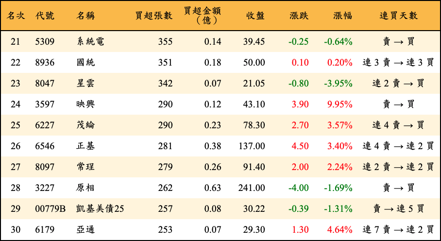 買超張數及金額