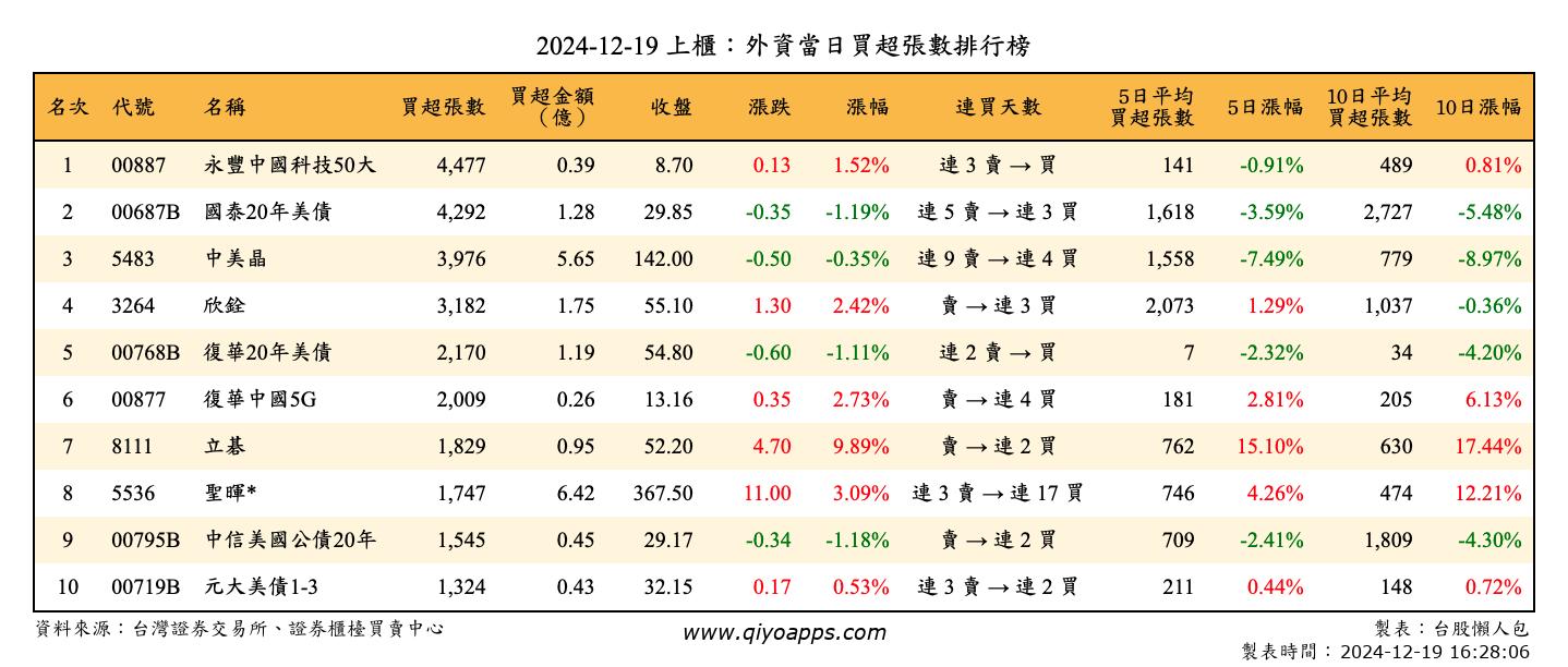 上櫃：外資當日買超張數排行榜