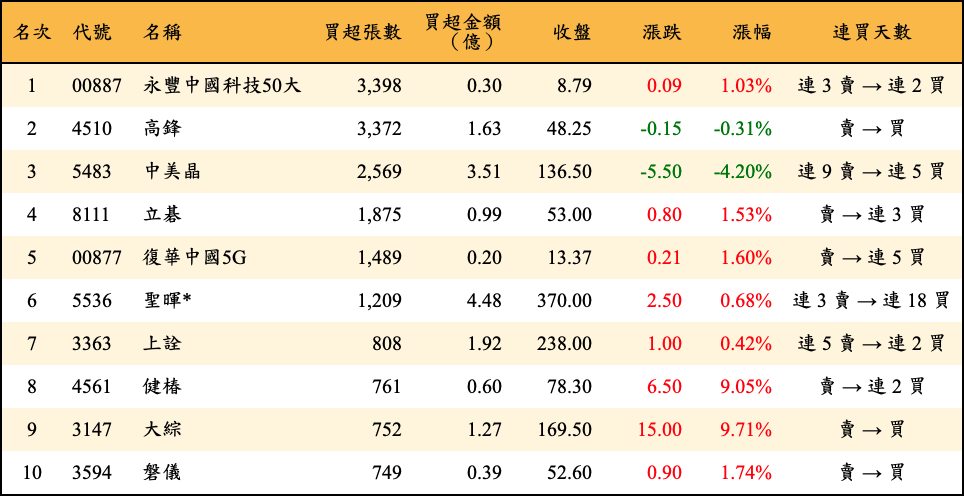 買超張數及金額