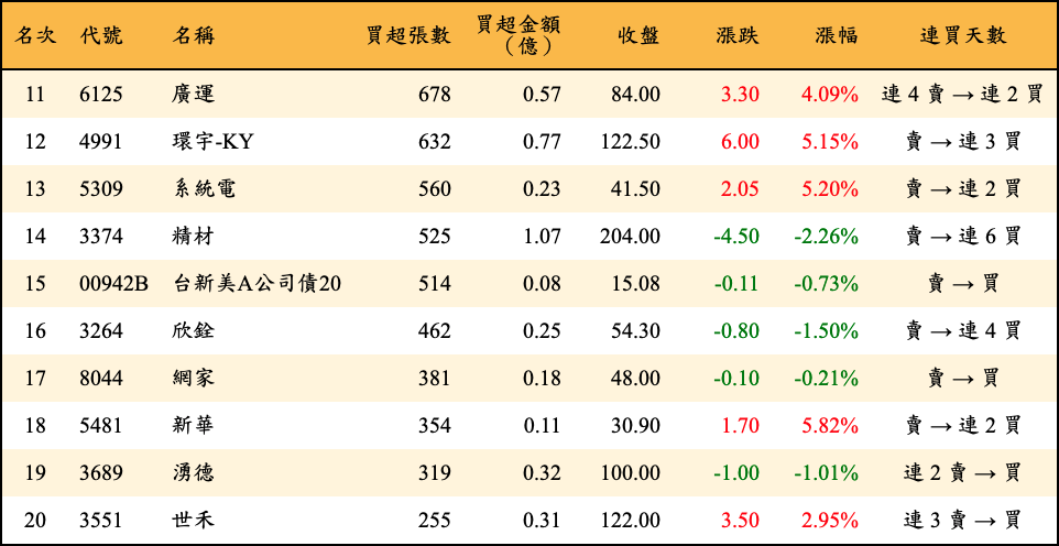 買超張數及金額