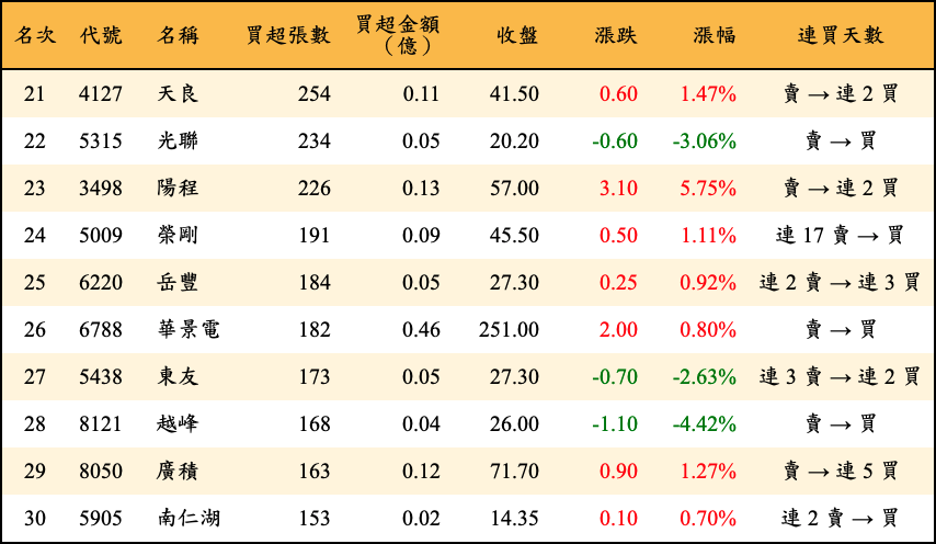 買超張數及金額